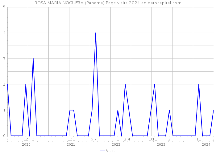 ROSA MARIA NOGUERA (Panama) Page visits 2024 
