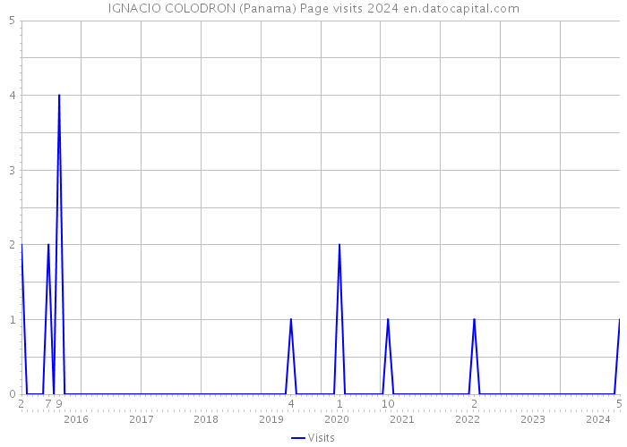 IGNACIO COLODRON (Panama) Page visits 2024 