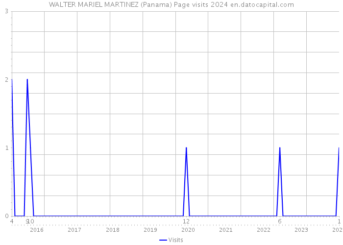 WALTER MARIEL MARTINEZ (Panama) Page visits 2024 