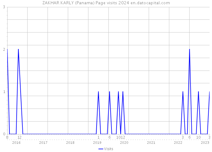 ZAKHAR KARLY (Panama) Page visits 2024 