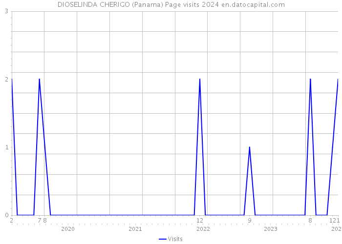 DIOSELINDA CHERIGO (Panama) Page visits 2024 