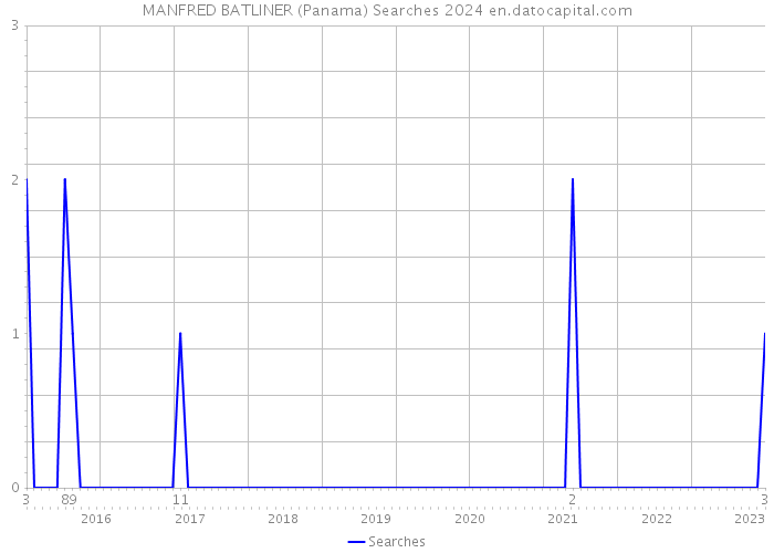 MANFRED BATLINER (Panama) Searches 2024 