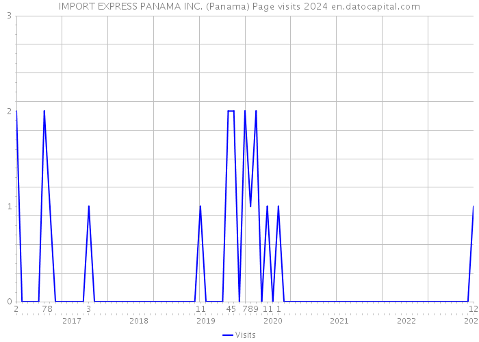 IMPORT EXPRESS PANAMA INC. (Panama) Page visits 2024 
