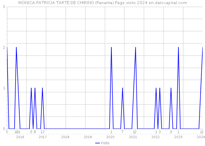 MONICA PATRICIA TARTE DE CHIRINO (Panama) Page visits 2024 