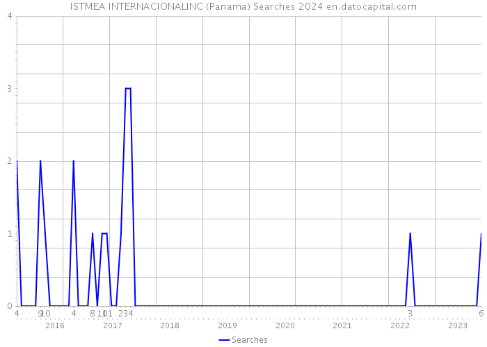 ISTMEA INTERNACIONALINC (Panama) Searches 2024 
