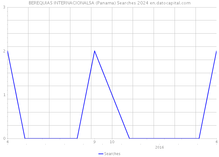 BEREQUIAS INTERNACIONALSA (Panama) Searches 2024 