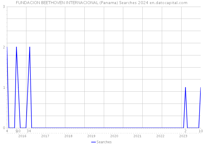 FUNDACION BEETHOVEN INTERNACIONAL (Panama) Searches 2024 