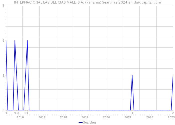 INTERNACIONAL LAS DELICIAS MALL, S.A. (Panama) Searches 2024 
