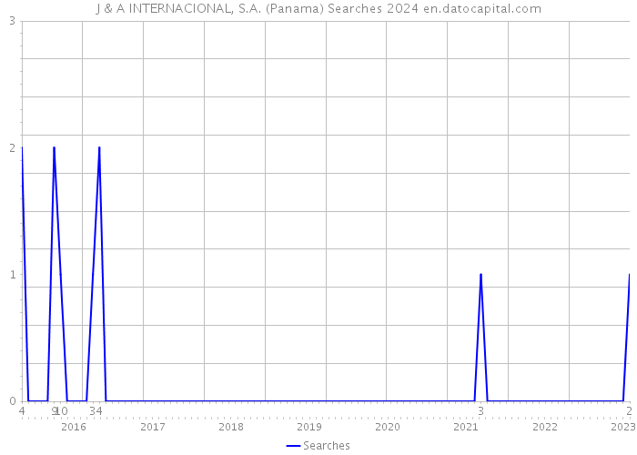 J & A INTERNACIONAL, S.A. (Panama) Searches 2024 