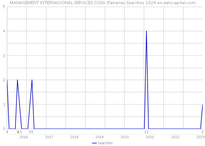 MANAGEMENT INTERNACIONAL SERVICES COSA (Panama) Searches 2024 