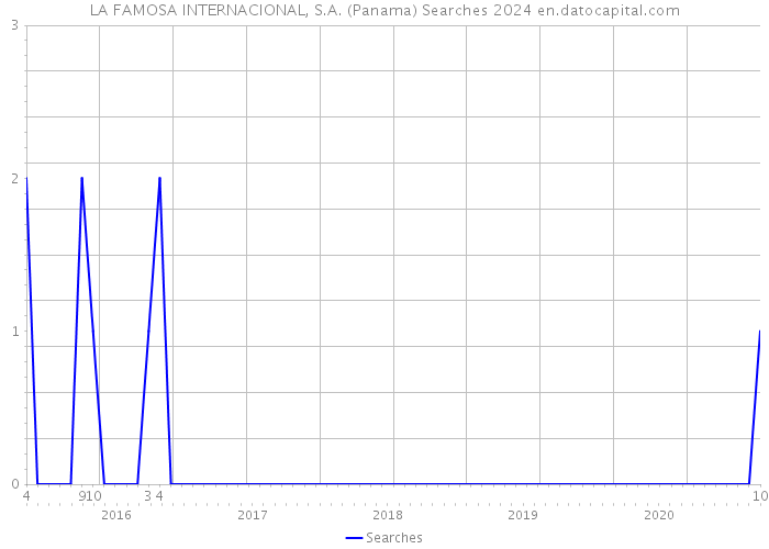 LA FAMOSA INTERNACIONAL, S.A. (Panama) Searches 2024 