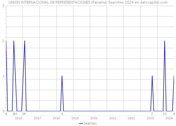 UNION INTERNACIONAL DE REPRESENTACIONES (Panama) Searches 2024 