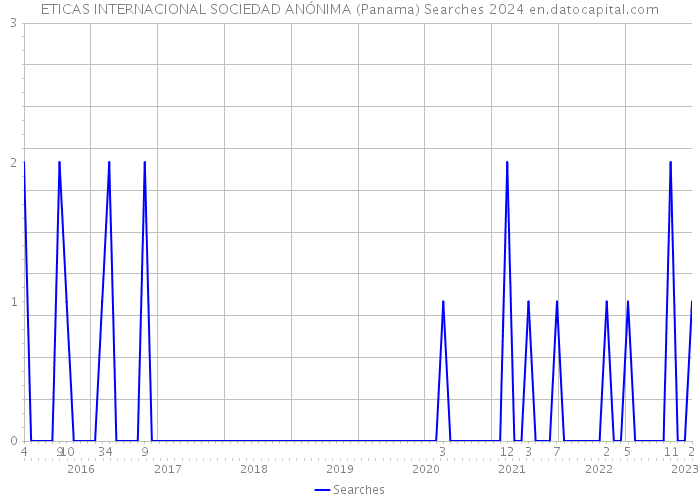 ETICAS INTERNACIONAL SOCIEDAD ANÓNIMA (Panama) Searches 2024 