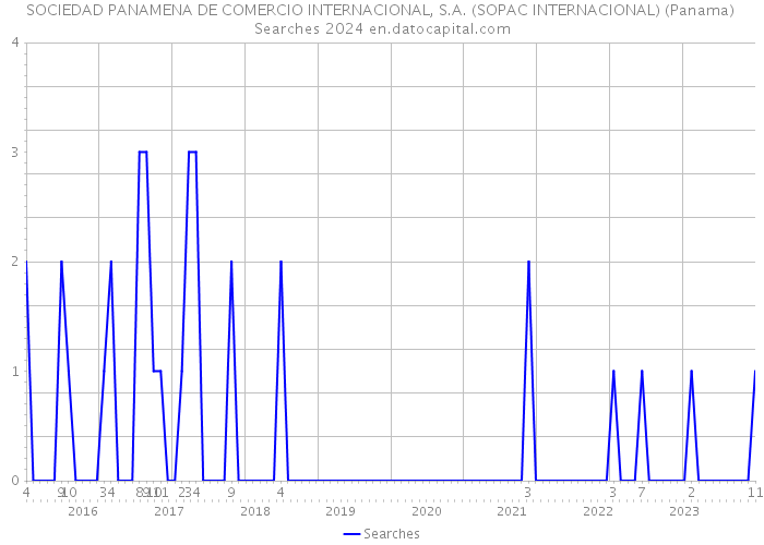 SOCIEDAD PANAMENA DE COMERCIO INTERNACIONAL, S.A. (SOPAC INTERNACIONAL) (Panama) Searches 2024 