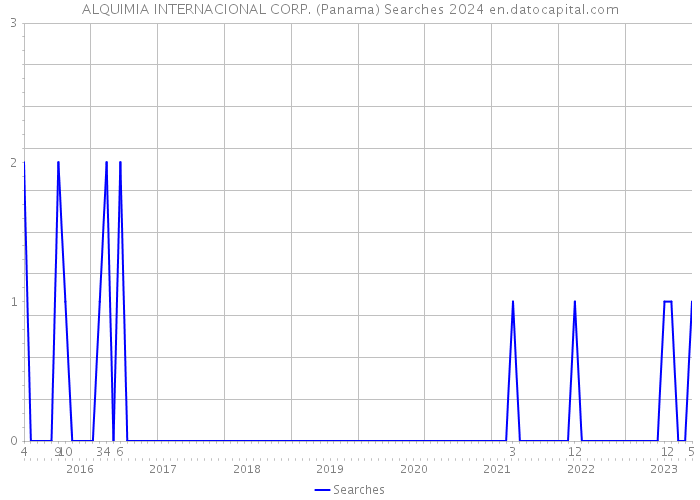 ALQUIMIA INTERNACIONAL CORP. (Panama) Searches 2024 
