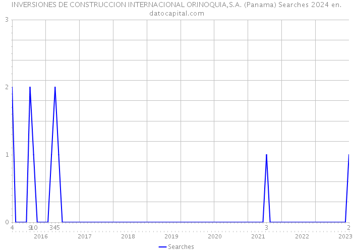 INVERSIONES DE CONSTRUCCION INTERNACIONAL ORINOQUIA,S.A. (Panama) Searches 2024 