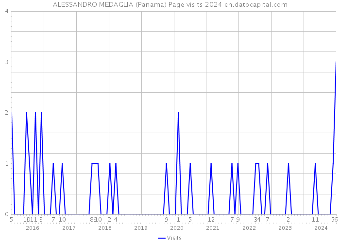 ALESSANDRO MEDAGLIA (Panama) Page visits 2024 