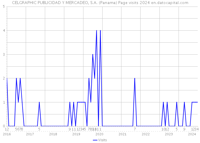 CELGRAPHIC PUBLICIDAD Y MERCADEO, S.A. (Panama) Page visits 2024 
