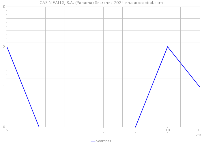CASIN FALLS, S.A. (Panama) Searches 2024 