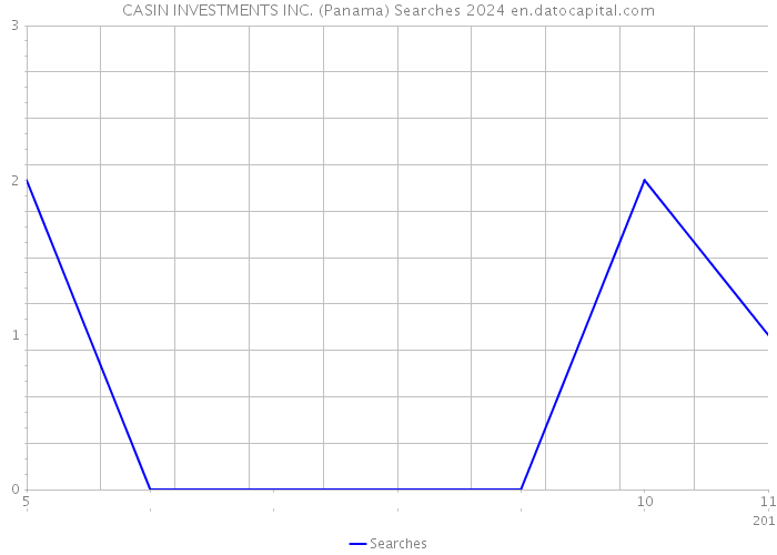 CASIN INVESTMENTS INC. (Panama) Searches 2024 