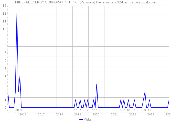 MINERAL ENERGY CORPORATION, INC. (Panama) Page visits 2024 
