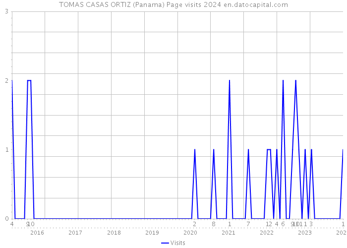 TOMAS CASAS ORTIZ (Panama) Page visits 2024 