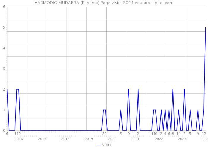 HARMODIO MUDARRA (Panama) Page visits 2024 