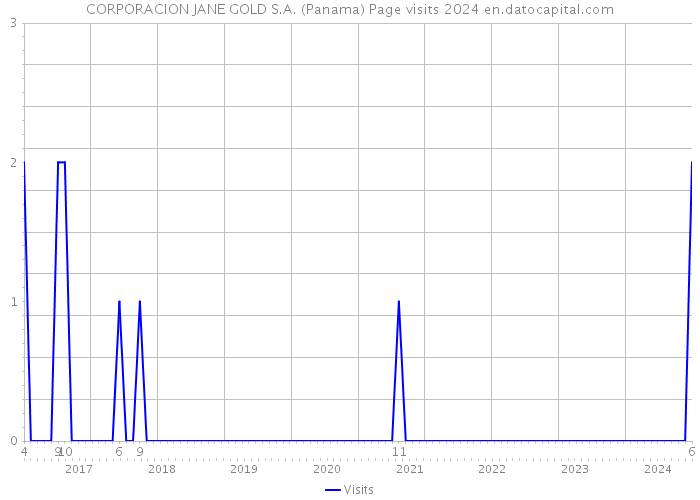 CORPORACION JANE GOLD S.A. (Panama) Page visits 2024 