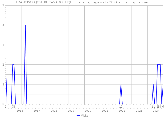 FRANCISCO JOSE RUCAVADO LUQUE (Panama) Page visits 2024 