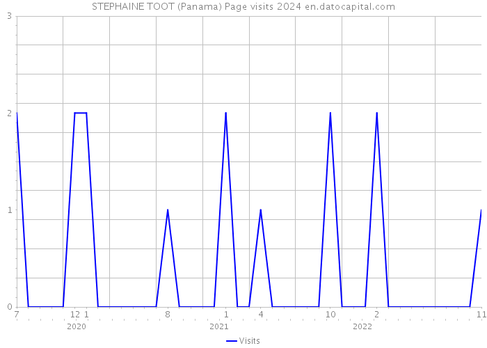 STEPHAINE TOOT (Panama) Page visits 2024 