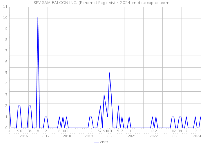 SPV SAM FALCON INC. (Panama) Page visits 2024 