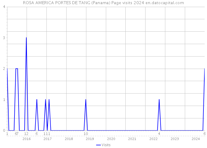 ROSA AMERICA PORTES DE TANG (Panama) Page visits 2024 