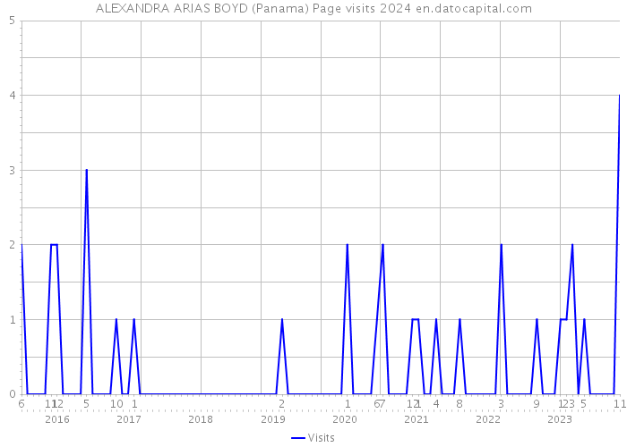 ALEXANDRA ARIAS BOYD (Panama) Page visits 2024 