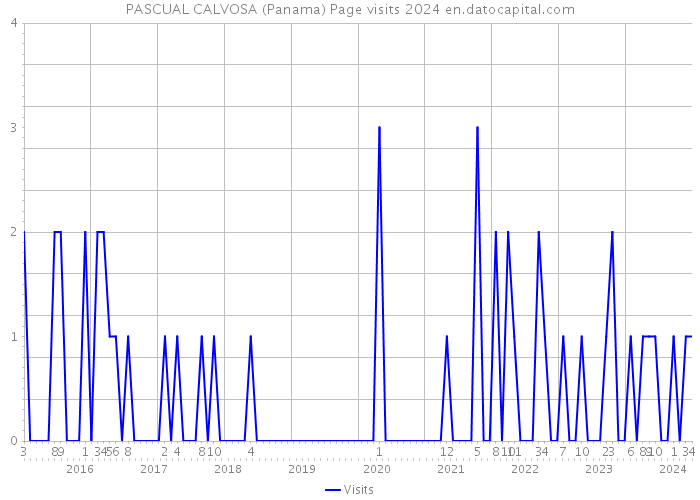 PASCUAL CALVOSA (Panama) Page visits 2024 
