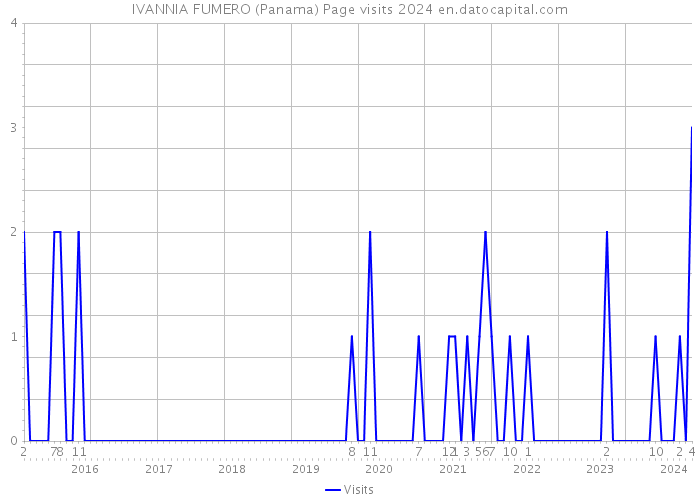 IVANNIA FUMERO (Panama) Page visits 2024 