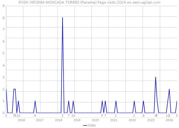 ROSA VIRGINIA MONCADA TORRES (Panama) Page visits 2024 