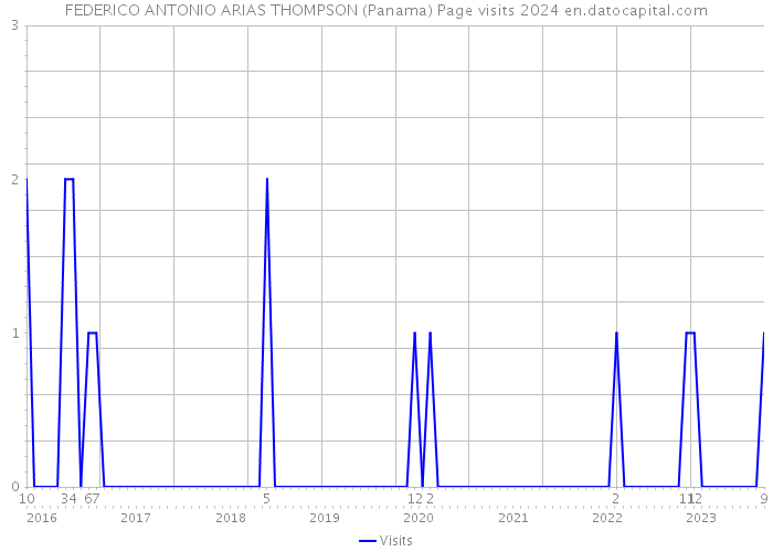 FEDERICO ANTONIO ARIAS THOMPSON (Panama) Page visits 2024 