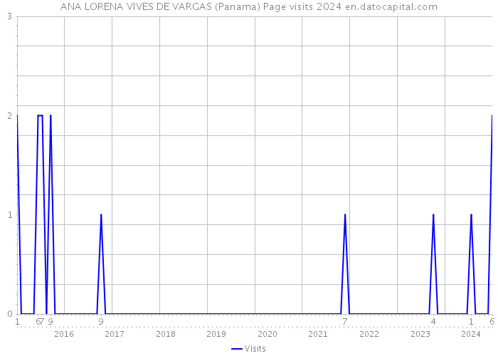 ANA LORENA VIVES DE VARGAS (Panama) Page visits 2024 