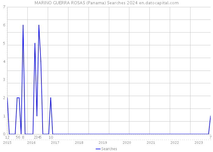 MARINO GUERRA ROSAS (Panama) Searches 2024 