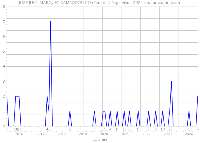 JOSE JUAN MARQUEZ CAMPODONICO (Panama) Page visits 2024 