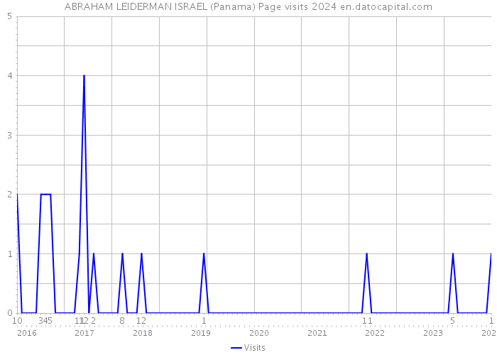 ABRAHAM LEIDERMAN ISRAEL (Panama) Page visits 2024 
