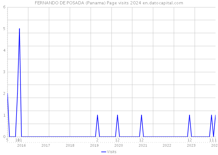 FERNANDO DE POSADA (Panama) Page visits 2024 