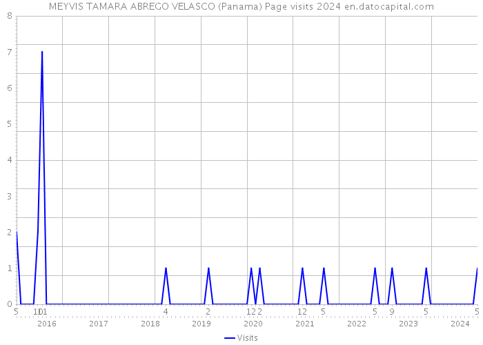 MEYVIS TAMARA ABREGO VELASCO (Panama) Page visits 2024 