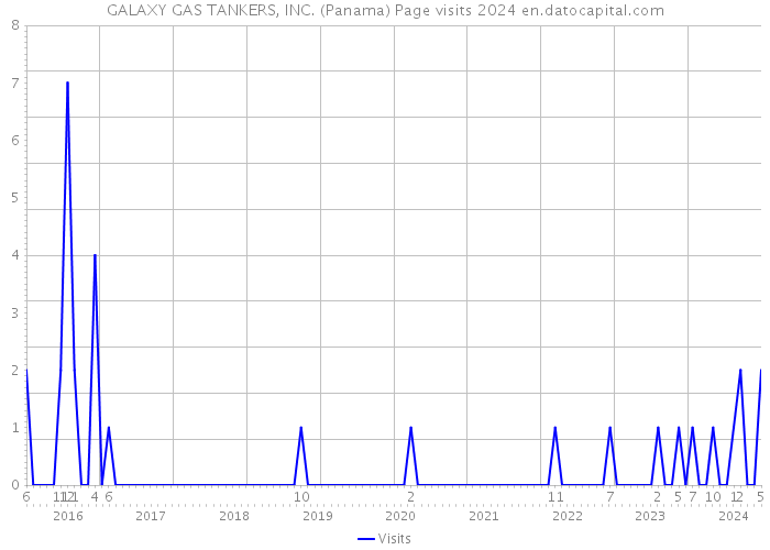 GALAXY GAS TANKERS, INC. (Panama) Page visits 2024 