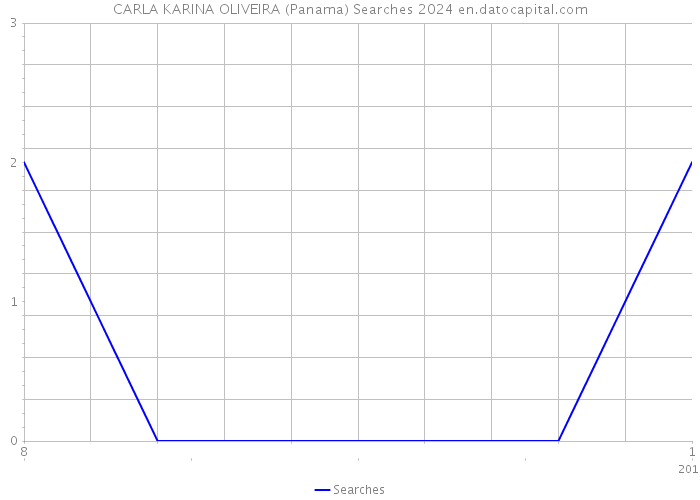 CARLA KARINA OLIVEIRA (Panama) Searches 2024 