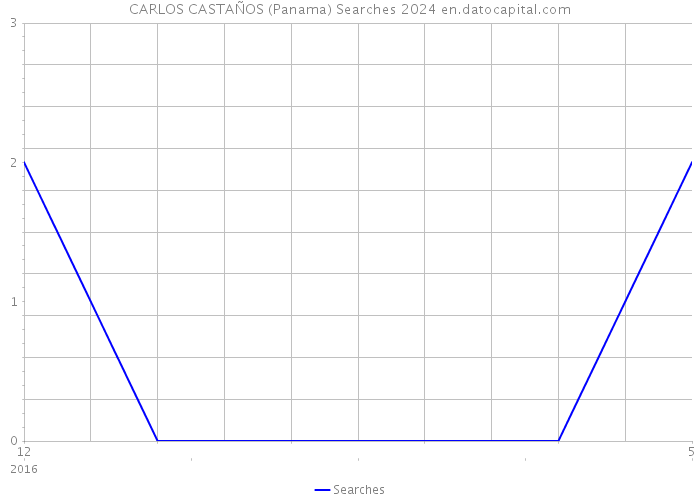 CARLOS CASTAÑOS (Panama) Searches 2024 