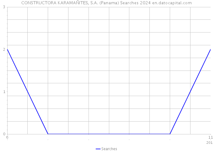 CONSTRUCTORA KARAMAÑITES, S.A. (Panama) Searches 2024 