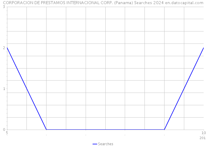 CORPORACION DE PRESTAMOS INTERNACIONAL CORP. (Panama) Searches 2024 