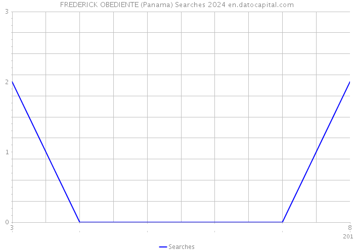 FREDERICK OBEDIENTE (Panama) Searches 2024 