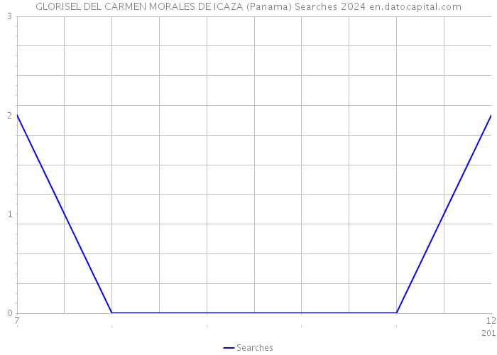 GLORISEL DEL CARMEN MORALES DE ICAZA (Panama) Searches 2024 